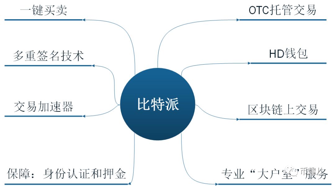Bitpie比特派钱包使用指南——目前综合最优虚拟货币钱包介绍