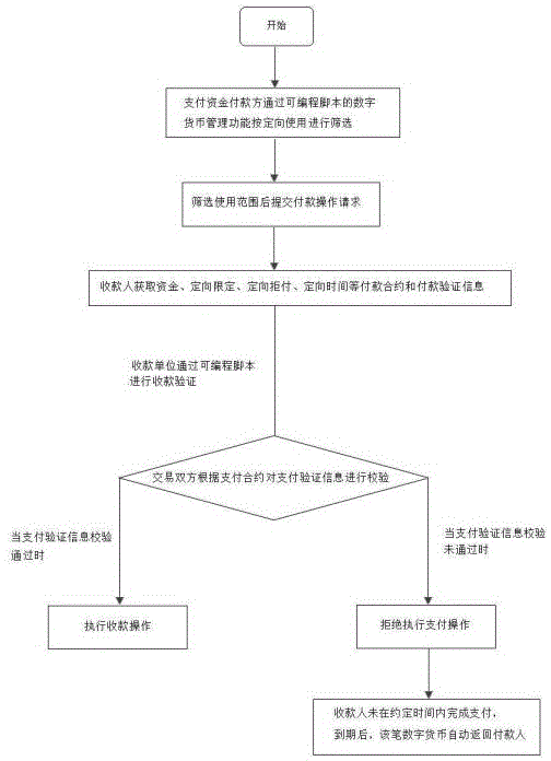 一种数字货币的管理支付方法与流程