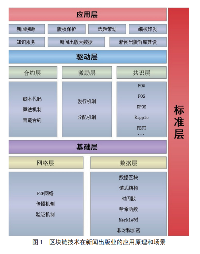 基于区块链技术的新闻出版业四层架构及应用场景研究