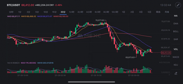 特朗普声援比特币，其价格飙升至6月中旬以来新高，背后原因几何？