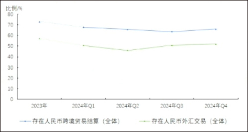 2024年，企业人民币跨境贸易结算使用率稳步增长 国际货币研究所报告